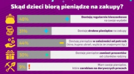 O czym decydują dzieci w Polsce?