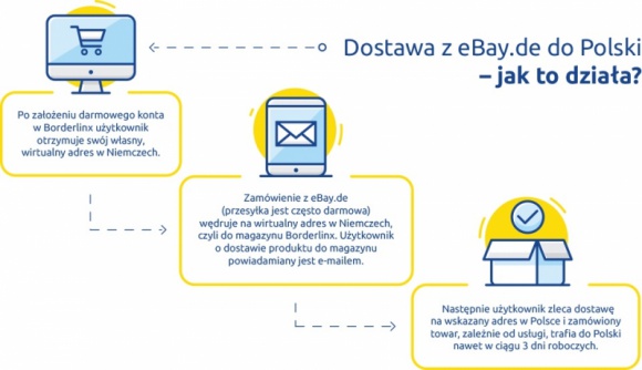 eBay rozpoczyna współpracę z Borderlinx i umożliwia dostawę z Niemiec do Polski BIZNES, Handel - eBay, jeden z największych portali aukcyjnych na świecie ze 169 milionami aktywnych użytkowników, rozpoczyna współpracę z dostawcą usług logistycznych Borderlinx.