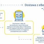 eBay rozpoczyna współpracę z Borderlinx i umożliwia dostawę z Niemiec do Polski