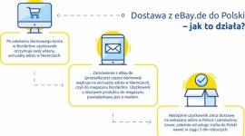 eBay rozpoczyna współpracę z Borderlinx i umożliwia dostawę z Niemiec do Polski