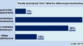 o 10% zwiększy się rynek farb dekoracyjno budowlanych BIZNES, Handel - Rynek farb dekoracyjnych zwiększy swoją wartość w 2017 roku o 10% i zbliży się do poziomu 3 mld zł