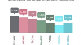 Jak kupujemy w sieci? BIZNES, Handel - Zakupy przez internet to codzienność coraz większej grupy osób. Tradycyjne wizyty w sklepie zastępujemy wirtualnymi ze względu na wygodę oraz szeroką dostępność bogatej oferty w jednym miejscu. Jakie zatem trendy można wskazać w ramach e-zakupów?