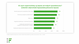 Konsument chce mieć wybór