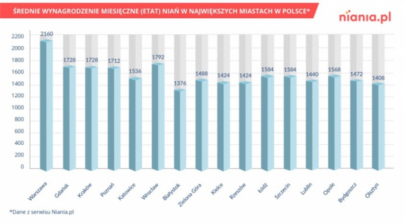 Ile kosztuje niania? BIZNES, Konsument - Jak wynika z raportu Niania.pl za rok 2017, na wynagrodzenie dla opiekunki rodzice wydają średnio (w przypadku pełnego etatu) od 1376 zł netto w Białymstoku do 2160 zł w Warszawie.