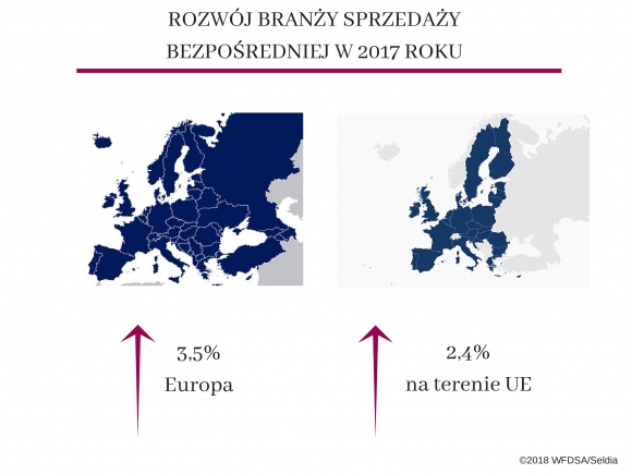 Europejskie wyniki rynku sprzedaży bezpośredniej za rok 2017 BIZNES, Konsument - Seldia – Europejskie Stowarzyszenie Sprzedaży Bezpośredniej – udostępniło wyniki rynkowe za rok 2017. W tym kanale sprzedaży Europa zanotowała 3,5 procentowy wzrost. Same kraje członkowskie UE osiągnęły wynik o 2,4 procent wyższy niż rok wcześniej.
