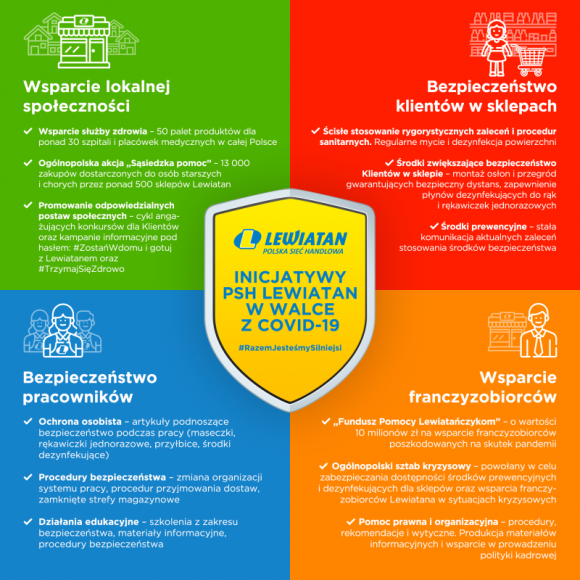 Działania PSH Lewiatan w walce z COVID-19 BIZNES, Handel - W ramach kolejnych etapów odmrażania polskiej gospodarki PSH Lewiatan niezmiennie realizuje działania na rzecz wsparcia franczyzobiorców, pracowników, klientów i lokalnych społeczności.