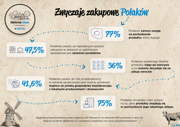 Kierunek lokalność – jak zmieniły się zwyczaje zakupowe Polaków? BIZNES, Konsument - Polscy konsumenci świadomie podchodzą do codziennych zakupów i coraz chętniej zwracają się w kierunku lokalności.
