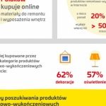 Ponad 80 proc. Polaków materiały do remontu i wyposażenia wnętrz kupuje online