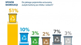 Aż 77% Polaków segreguje odpady opakowaniowe! Wyniki badania Fundacji ProKarton BIZNES, Konsument - Fundacja ProKarton prezentuje wyniki cyklicznego badania społecznego, przeprowadzonego przez firmę Kantar. W badaniu sprawdziliśmy wiedzę oraz nawyki Polaków w zakresie selektywnej zbiórki kartonów do płynnej żywności.