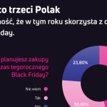 ⅓ Polaków planuje zakupy podczas Black Friday