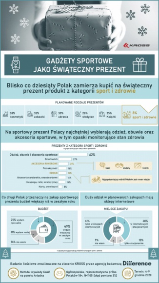 W tym roku wydamy więcej na prezenty z kategorii sport i zdrowie