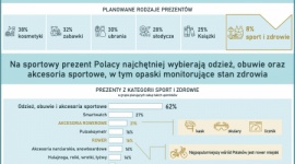 W tym roku wydamy więcej na prezenty z kategorii sport i zdrowie BIZNES, Konsument - Polacy, którzy w te święta obdarują swoich bliskich prezentami z kategorii sport i zdrowie, chcą wydać na nie więcej niż przed rokiem. Tak deklaruje połowa badanych w sondażu przeprowadzonym przez Difference na zlecenie polskiego producenta rowerów KROSS.