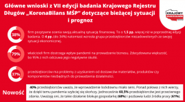 Kiepskie nastroje firm z nadzieją na szybkie zakończenie pandemii Finanse, BIZNES - Co trzecia firma źle ocenia swoją sytuację ekonomiczną – wynika z VII edycji badania „KoronaBilans MŚP”, zrealizowanego w lutym br. przez IMAS International na zlecenie Krajowego Rejestru Długów Biura Informacji Gospodarczej.