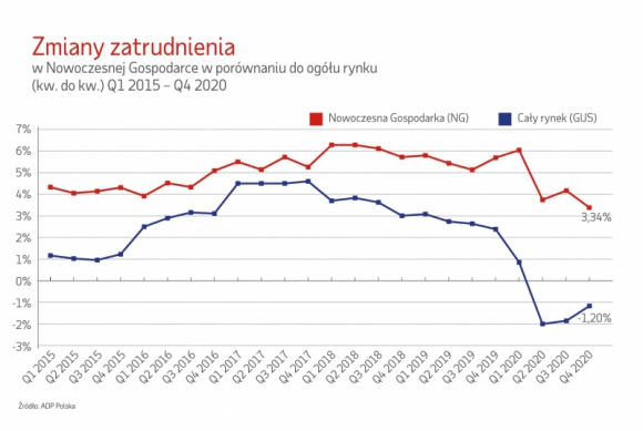 Praca, BIZNES - Najgorzej z wyzwaniami spowodowanymi przez pandemię COVID-19 w 2020 r. poradziły sobie przedsiębiorstwa produkcyjne Nowoczesnej Gospodarki, które w skali roku zwiększyły zatrudnienie o zaledwie 2,95 proc. - wynika z raportu „Zatrudnienie w Nowoczesnej Gospodarce Q4 & FY 2020”., Nowoczesna Gospodarka: duże wyhamowanie zatrudnienia w firmach produkcyjnych Praca, BIZNES - Najgorzej z wyzwaniami spowodowanymi przez pandemię COVID-19 w 2020 r. poradziły sobie przedsiębiorstwa produkcyjne Nowoczesnej Gospodarki, które w skali roku zwiększyły zatrudnienie o zaledwie 2,95 proc. - wynika z raportu „Zatrudnienie w Nowoczesnej Gospodarce Q4 & FY 2020”.