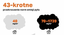 Ile jest eko w ekogroszku? Emisje szkodliwych pyłów przekroczone 40-krotnie! Ochrona środowiska, BIZNES - Fundacja ClientEarth opublikowała dziś rezultaty badań naukowych dot. węgla typu ekogroszek. Wyniki wskazują, że emisje szkodliwych dla zdrowia pyłów zostały przekroczone ponad 40-krotnie. Badany produkt nie spełnił też deklarowanych parametrów w zakresie zawartości popiołu.