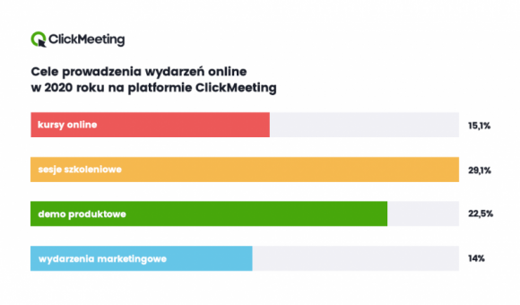 IT i technologie, BIZNES - O 953% wzrosła w 2020 liczba wydarzeń online w Polsce, a średni czas ich trwania wyniósł 82 minuty. Płatne wydarzenia zarobiły prawie 2,5 mln zł. Na całym świecie liczba wydarzeń zdalnych wyniosła ponad 2,3 mln za pośrednictwem polskiej platformy webinarowej ClickMeeting., W 2020 r. na świecie z polskiej platformy webinarowej skorzystało 31 mln osób IT i technologie, BIZNES - O 953% wzrosła w 2020 liczba wydarzeń online w Polsce, a średni czas ich trwania wyniósł 82 minuty. Płatne wydarzenia zarobiły prawie 2,5 mln zł. Na całym świecie liczba wydarzeń zdalnych wyniosła ponad 2,3 mln za pośrednictwem polskiej platformy webinarowej ClickMeeting.