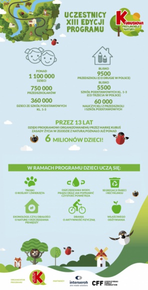 Rekordowa liczba przedszkoli i szkół podstawowych uczy się, jak dbać o naturę Edukacja, BIZNES - Jak troszczyć się o rośliny i zwierzęta, segregować śmieci, oszczędzać prąd, wodę i energię? To tylko niektóre z zagadnień, jakie porusza program „Kubusiowi Przyjaciele Natury” - największy w Polsce program edukacyjny dla dzieci na temat ekologii i życia w zgodzie z naturą.