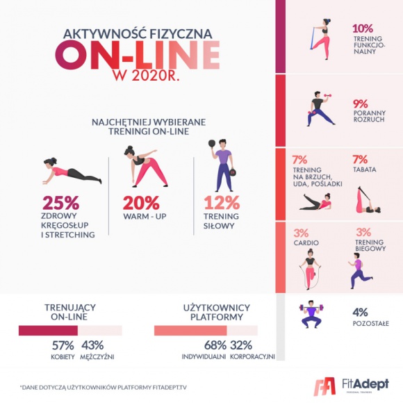 Sport, BIZNES - Które rodzaje ćwiczeń on-line cieszyły się największym zainteresowaniem w 2020? Odpowiedzi dostarczył startup FitAdept, zaglądając w treningowe statystyki swoich użytkowników., Które treningi on-line wybieraliśmy w 2020? Sport, BIZNES - Które rodzaje ćwiczeń on-line cieszyły się największym zainteresowaniem w 2020? Odpowiedzi dostarczył startup FitAdept, zaglądając w treningowe statystyki swoich użytkowników.